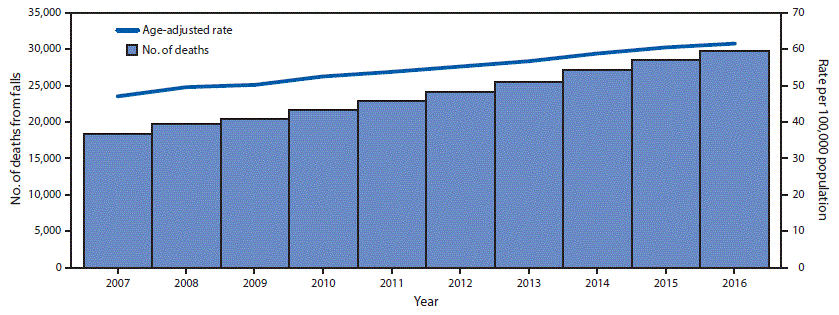 Number of deaths from falls and age-adjusted rates among adults aged ≥65 years — United States, 2007–2016